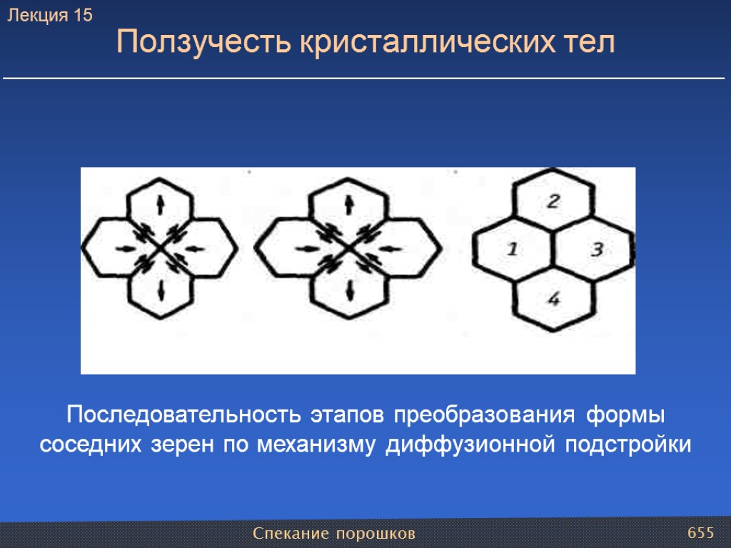 Спекание порошков 655 Ползучесть кристаллических тел Последовательность этапов преобразования формы соседних зерен по механизму